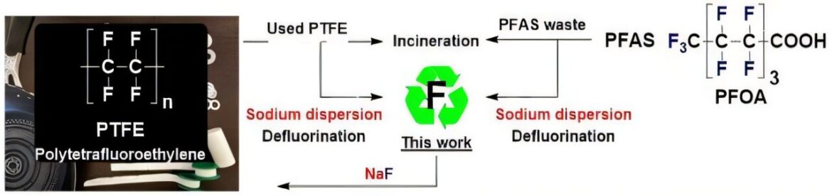 1759535703_Sodium-dispersion-enables-fluorine-recovery-from-fluoropolymers-at-room-temperature.jpg